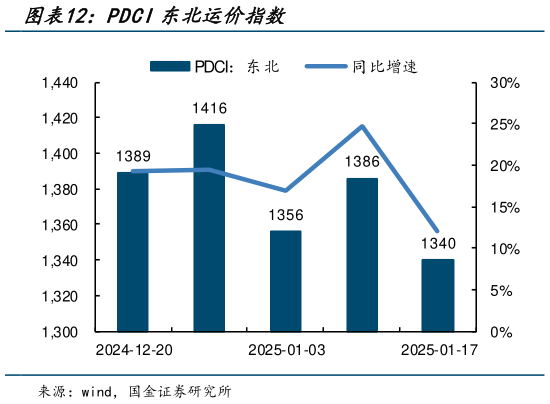 我想了解一下PDCI东北运价指数?