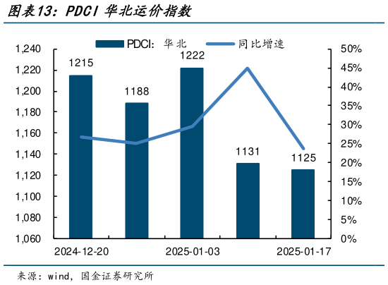 一起讨论下PDCI华北运价指数?