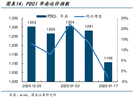 你知道PDCI华南运价指数?