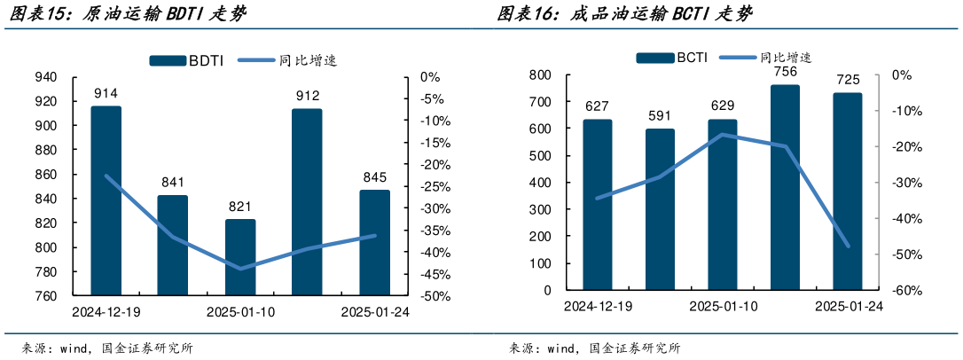 咨询下各位成品油运输BCTI走势 ?