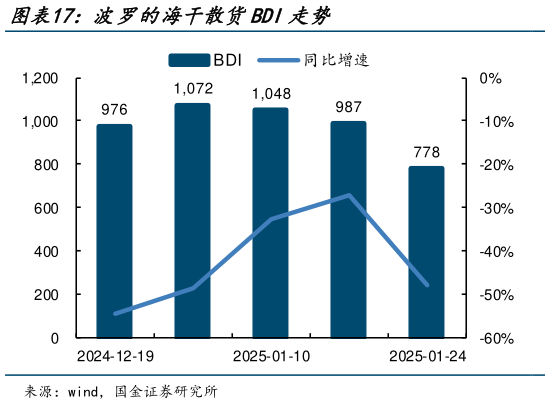 咨询下各位波罗的海干散货BDI走势?