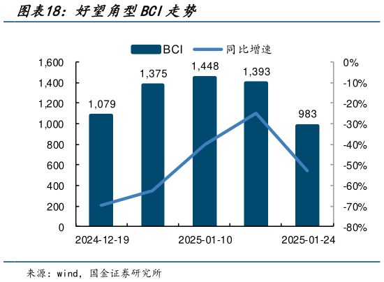 如何了解好望角型BCI走势?