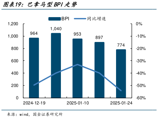 怎样理解巴拿马型BPI走势?