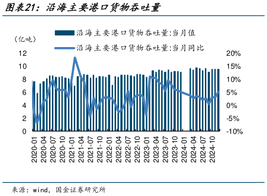 请问一下沿海主要港口货物吞吐量?