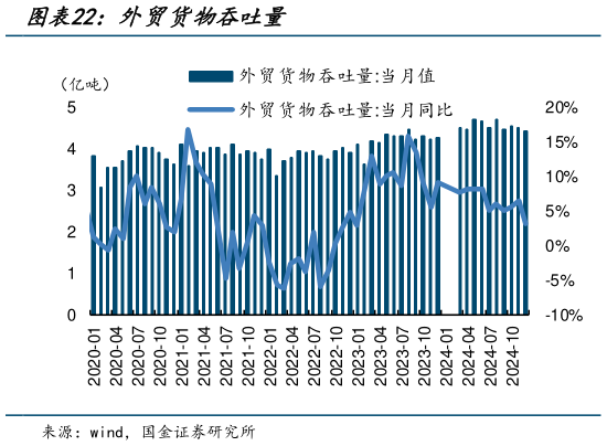 如何解释外贸货物吞吐量?