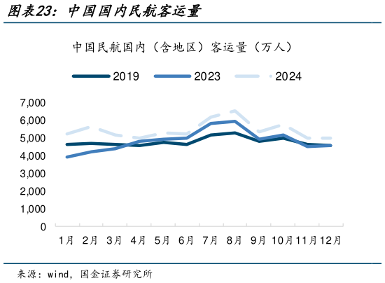 谁能回答中国国内民航客运量?