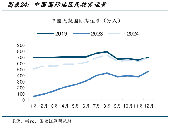 咨询下各位中国国际地区民航客运量?