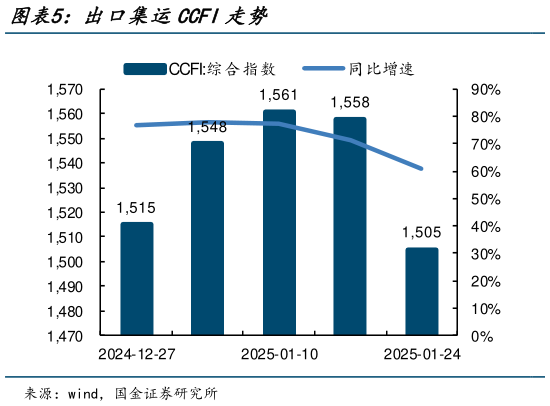 如何了解出口集运CCFI走势?