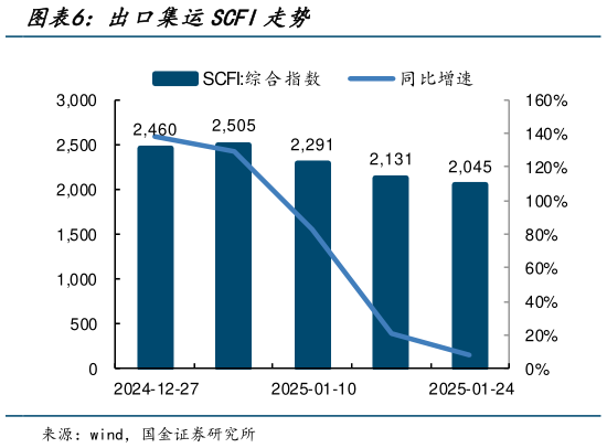 各位网友请教一下出口集运SCFI走势?