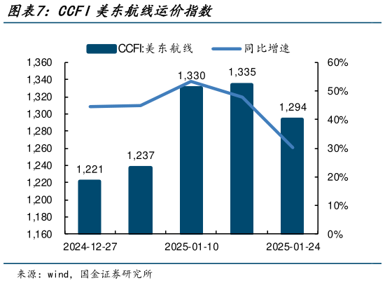 如何解释CCFI美东航线运价指数?