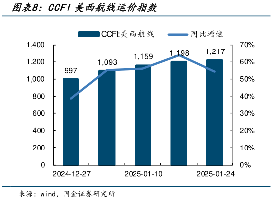 各位网友请教一下CCFI美西航线运价指数?