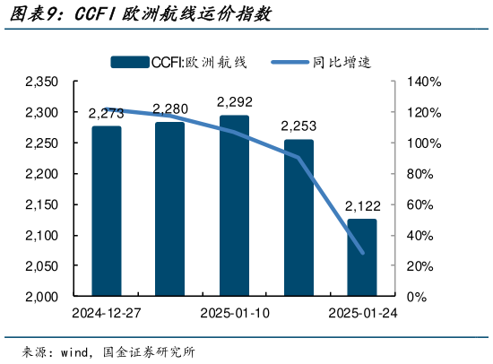 如何了解CCFI欧洲航线运价指数?