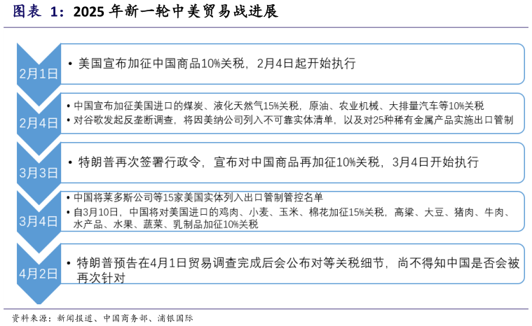 咨询下各位2025 年新一轮中美贸易战进展