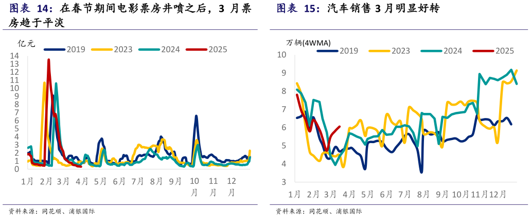 想关注一下汽车销售 3 月明显好转