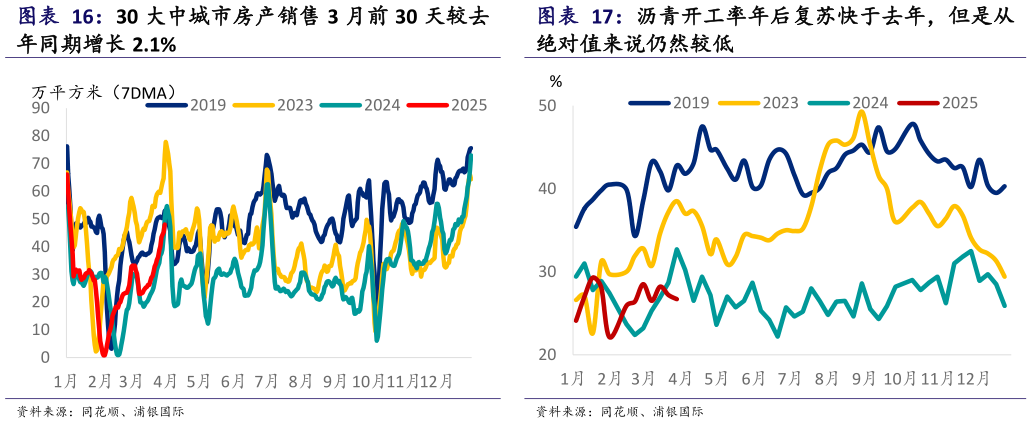 怎样理解30 大中城市房产销售 3 月前 30 天较去 沥青开工率年后复苏快于去年，但是从