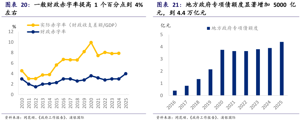 如何才能一般财政赤字率提高 1 个百分点到 4% 地方政府专项债额度显著增加 5000 亿