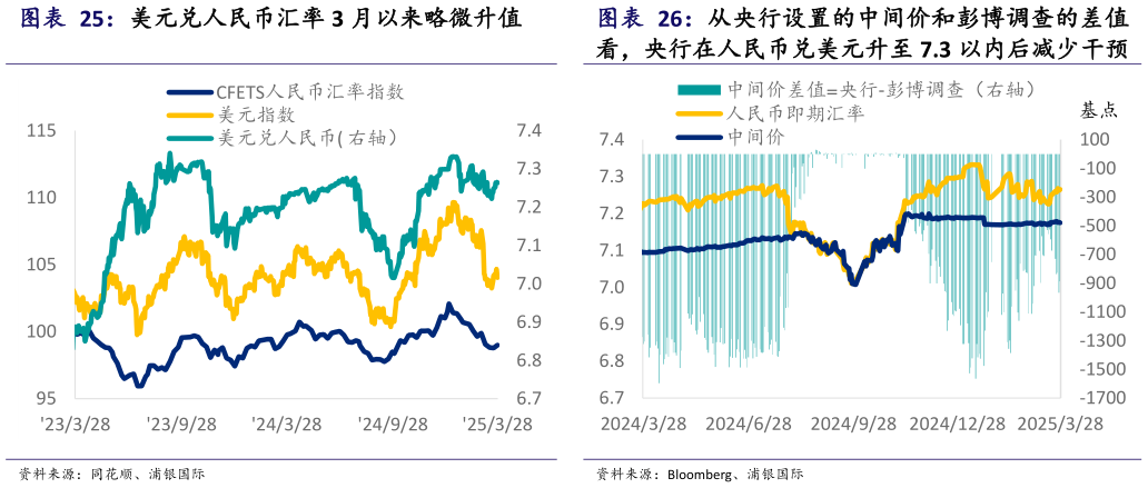 想问下各位网友美元兑人民币汇率 3 月以来略微升值 从央行设置的中间价和彭博调查的差值