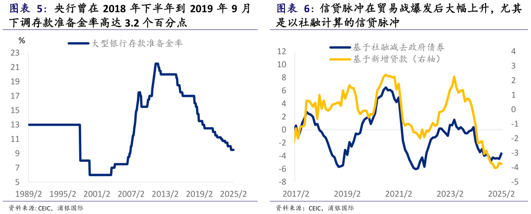 我想了解一下信贷脉冲在贸易战爆发后大幅上升，尤其 央行曾在 2018 年下半年到 2019 年 9 月