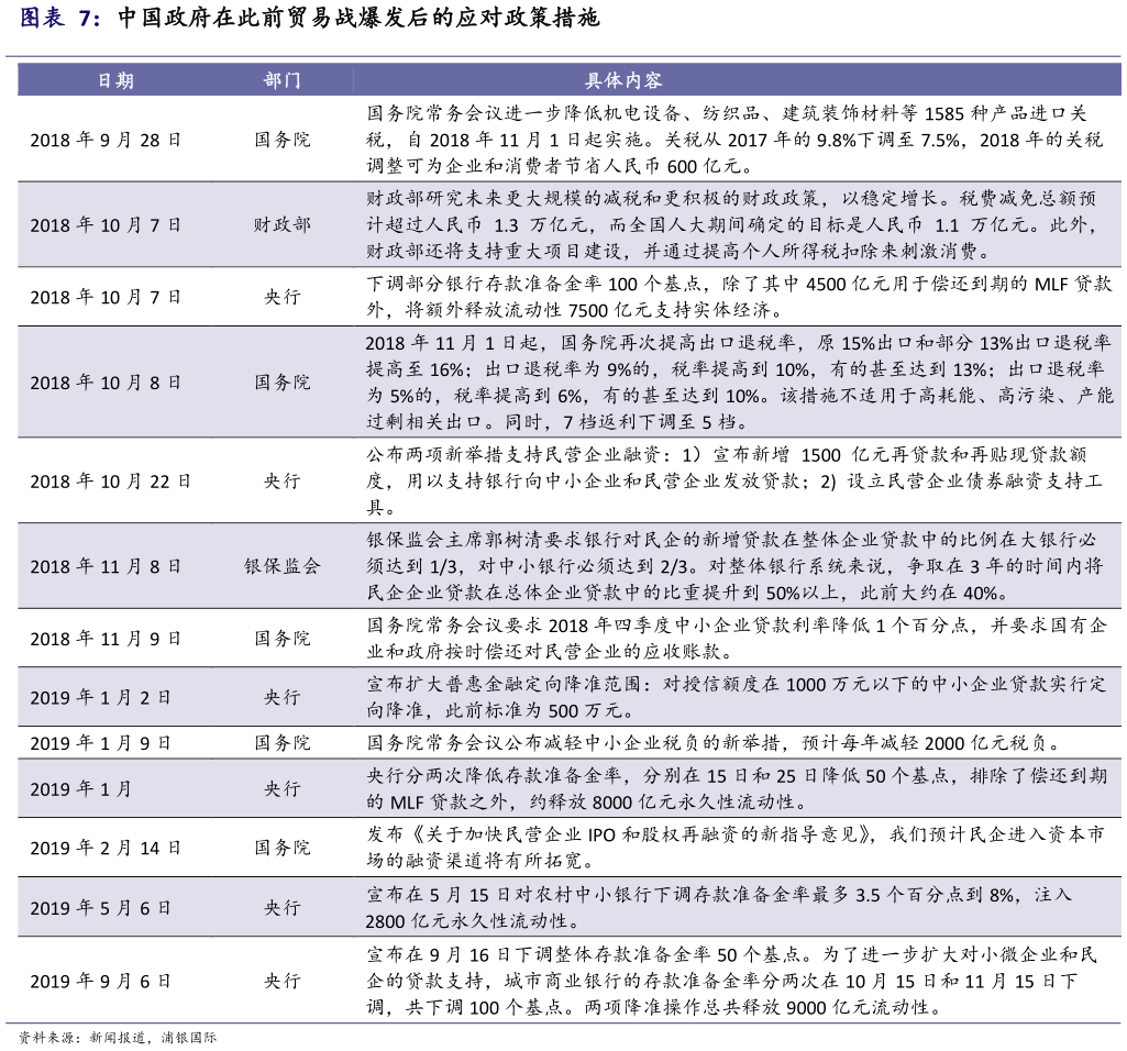 如何了解中国政府在此前贸易战爆发后的应对政策措施