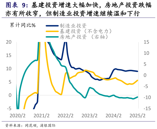 如何解释基建投资增速大幅加快，房地产投资跌幅