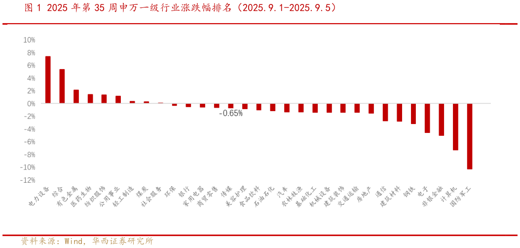 想问下各位网友2025 年第 35 周申万一级行业涨跌幅排名(2025.9.1-2025.9.5)?