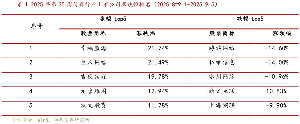 一起讨论下2025 年第 35 周传媒行业上市公司涨跌幅排名(2025.89.1-2025.9.5)?