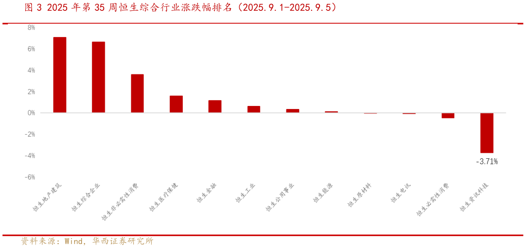 咨询下各位2025 年第 35 周恒生综合行业涨跌幅排名(2025.9.1-2025.9.5)?