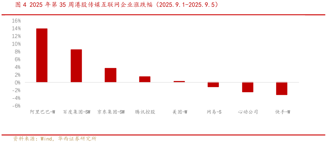 如何才能2025 年第 35 周港股传媒互联网企业涨跌幅(2025.9.1-2025.9.5)?