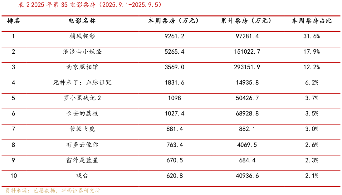 如何看待2025 年第 35 电影票房(2025.9.1-2025.9.5)?