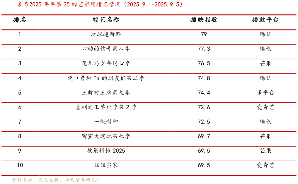 如何才能2025 年年第 35 综艺市场排名情况(2025.9.1-2025.9.5)?