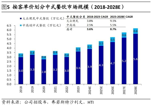 如何解释按客单价划分中式餐饮市场规模（2018-2028E）?