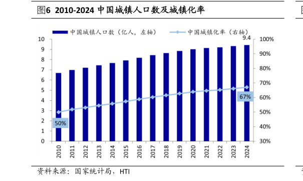 如何了解2010-2024 中国城镇人口数及城镇化率?