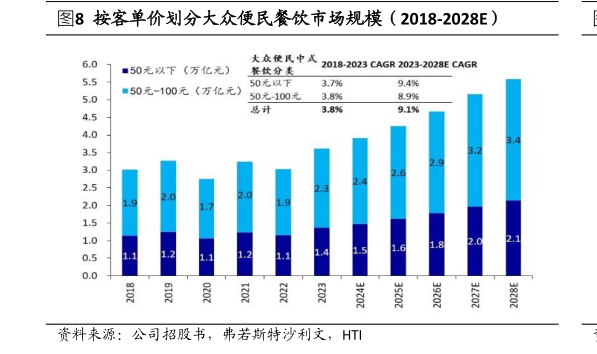 如何才能按客单价划分大众便民餐饮市场规模（2018-2028E）?
