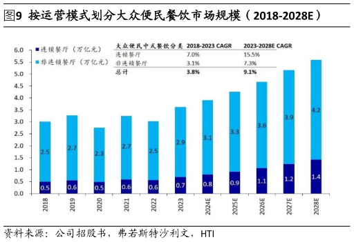 你知道按运营模式划分大众便民餐饮市场规模（2018-2028E）?