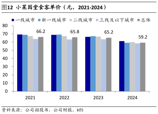 你知道小菜园堂食客单价（元，2021-2024）?