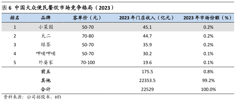 你知道中国大众便民餐饮市场竞争格局（2023）?