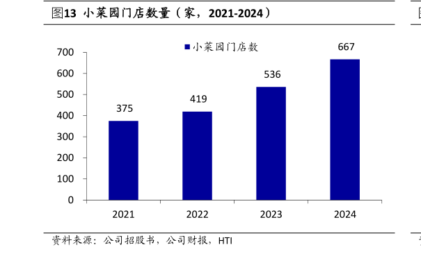 怎样理解小菜园门店数量（家，2021-2024）?