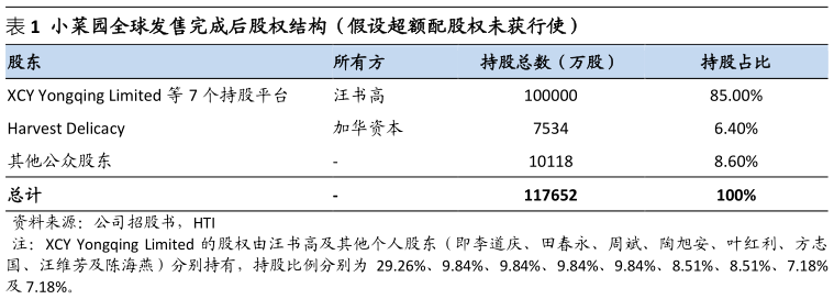 想问下各位网友小菜园全球发售完成后股权结构（假设超额配股权未获行使）