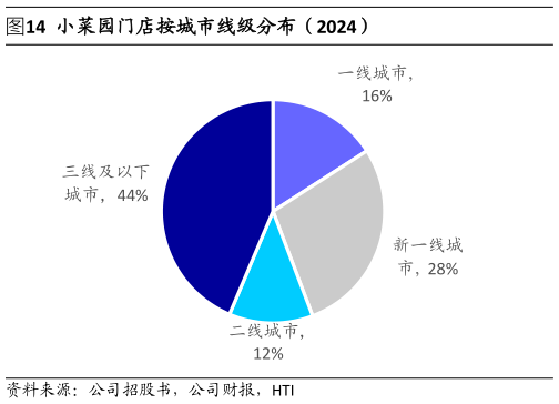 如何看待小菜园门店按城市线级分布（2024）?