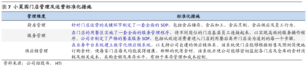 各位网友请教一下小菜园门店管理及运营标准化措施?