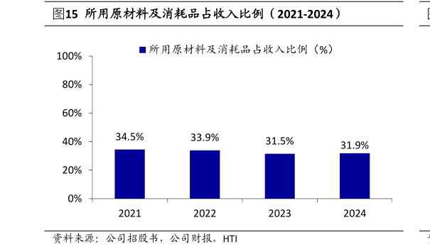 我想了解一下所用原材料及消耗品占收入比例（2021-2024）?