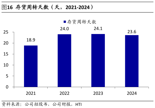 如何了解存货周转天数（天，2021-2024）?