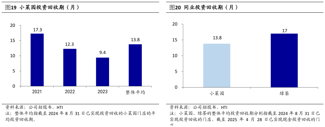 谁能回答小菜园投资回收期（月）同业投资回收期（月）
