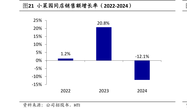 一起讨论下小菜园同店销售额增长率（2022-2024）
