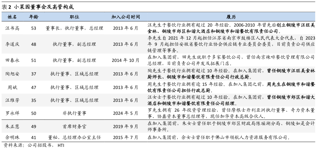 谁能回答小菜园董事会及高管构成