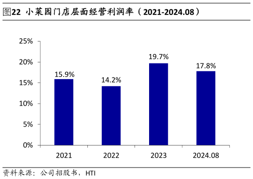 咨询下各位小菜园门店层面经营利润率（2021-2024.08）