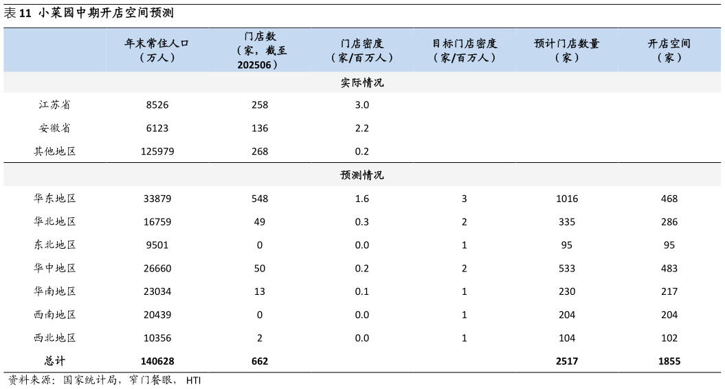 如何解释小菜园中期开店空间预测