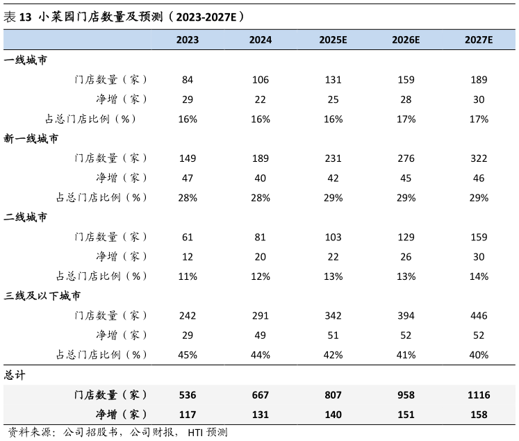 各位网友请教一下小菜园门店数量及预测（2023-2027E）