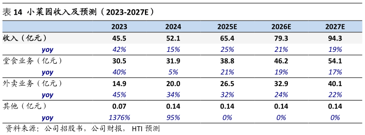 一起讨论下小菜园收入及预测（2023-2027E）