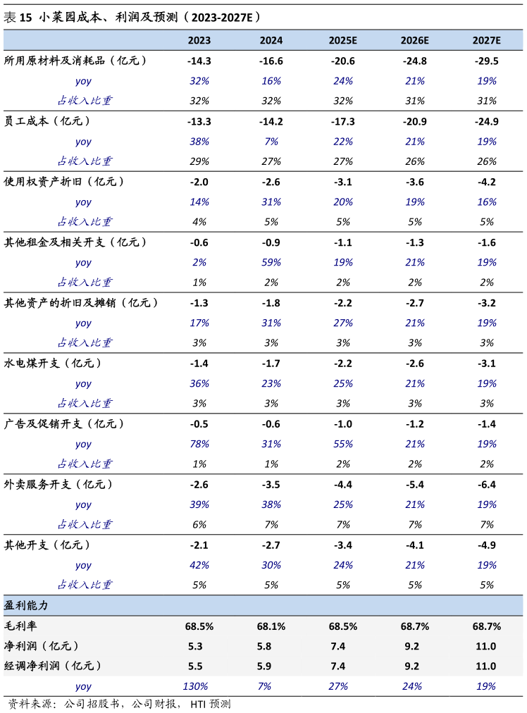 你知道小菜园成本、利润及预测（2023-2027E）
